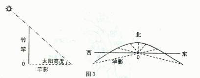 太陽和竿影的方位有什麼關係